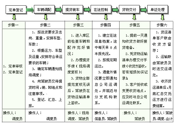 業務流程